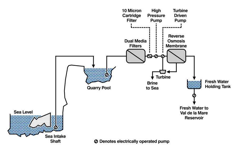 La Rosière - Reverse Osmosis Plant